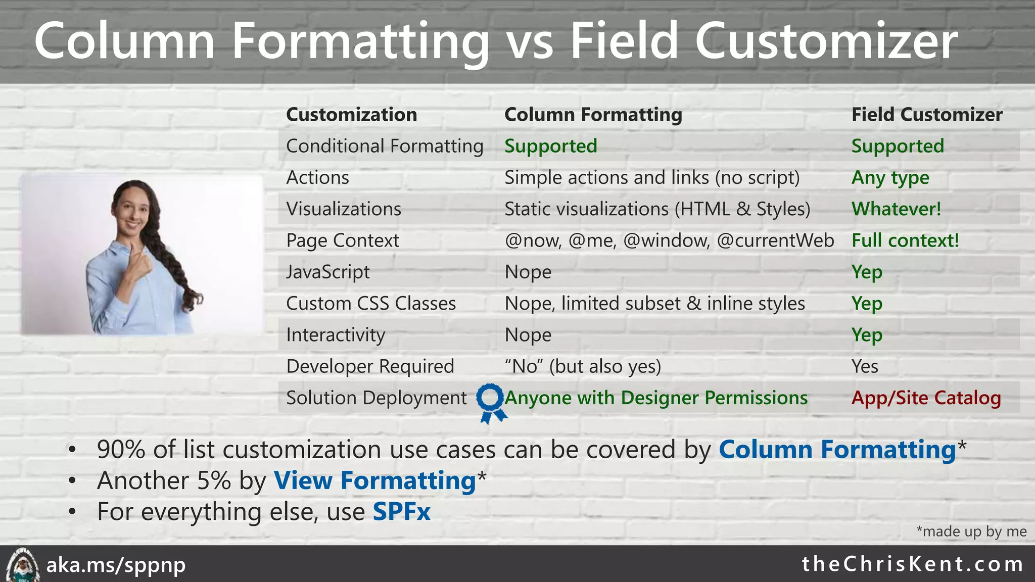 theChri sKent.c omaka.ms/sppnp
Column Formatting vs Field Customizer
Customization Column Formatting Field Customizer
Conditional Formatting Supported Supported
Actions Simple actions and links (no script) Any type
Visualizations Static visualizations (HTML & Styles) Whatever!
Page Context @now, @me, @window, @currentWeb Full context!
JavaScript Nope Yep
Custom CSS Classes Nope, limited subset & inline styles Yep
Interactivity Nope Yep
Developer Required “No” (but also yes) Yes
Solution Deployment Anyone with Designer Permissions App/Site Catalog
• 90% of list customization use cases can be covered by Column Formatting*
• Another 5% by View Formatting*
• For everything else, use SPFx
*made up by me
 