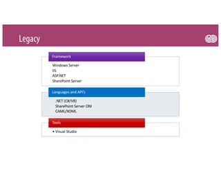 Legacy
Windows Server
IIS
ASP.NET
SharePoint Server
Framework
.NET (C#/VB)
SharePoint Server OM
CAML/XOML
Languages and API’s
• Visual Studio
Tools
 