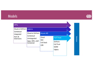 Models
SPFx
Cloud or OnPrem
Contextual
Integrated
Parts &
Extensions
Add-In
Cloud or OnPrem
Contextual
Unintegrated
Apps, SPA's, Self-
Contained
Azure AD
Cloud
SSO
Full Stack
LOB
Full Trust
OnPrem
Full Trust
SSOM
Legacy
Solution
 