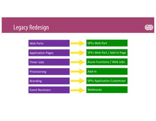 Legacy Redesign
Web Parts SPFx Web Part
Application Pages SPFx Web Part / Add-In Page
Timer Jobs Azure Functions / Web Jobs
Provisioning Add-In
Branding SPFx Application Customizer
Event Receivers Webhooks
 
