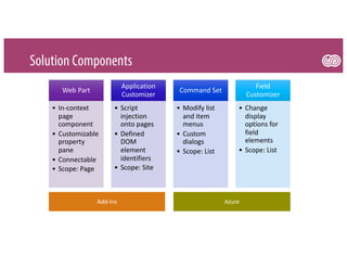 Solution Components
Web Part
• In-context
page
component
• Customizable
property
pane
• Connectable
• Scope: Page
Application
Customizer
• Script
injection
onto pages
• Defined
DOM
element
identifiers
• Scope: Site
Command Set
• Modify list
and item
menus
• Custom
dialogs
• Scope: List
Field
Customizer
• Change
display
options for
field
elements
• Scope: List
Add-Ins Azure
 