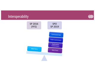 Interoperability
SP 2016
(FP2)
SPO
SP 2019
Web Parts
Application
Customizers
Field Customizers
Command Sets
Web Parts
 