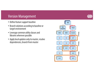 Version Management
• Definefeaturesupportbaseline
• Branchsolutionsaccordingtobaselineor
targetenvironment
• Leveragecommonutilityclassesand
librarieswherever possible
• Applylocal updatesonlytomaster,resolve
dependencies,branchfrommaster
SPFx
On-
Premises
2016
🚫
🚫
🚫
🚫
v1.1
2019
🚫
🚫
v1.4
Cloud
Current
v1.7
v1.5
v1.4
v1.2
v1.1
 
