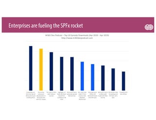Enterprises are fueling the SPFx rocket
PowerApps for
full-time devs &
Microsoft Graph
enabling them
Discussing
enterprise
development in
Microsoft 365
with Eric Shupps
The state of SPFx
with Andrew
Connell
Highlights of
Build 2018 and
SharePoint
Conference NA
2018
Microsoft Teams
provisioning with
Bob German
Dev tools that
make IT Pros
smarter with
Matthew
McDermott
Developing for
Office and
Microsoft Graph
with Bill Ayers
Microsoft Teams
on Microsoft
Graph with Nick
Kramer
SharePoint view
formatting and
PnP with Chris
Kent
PowerBI with
John White
M365 Dev Podcast – Top 10 Episode Downloads (Apr 2018 – Apr 2019)
http://www.m365devpodcast.com
 