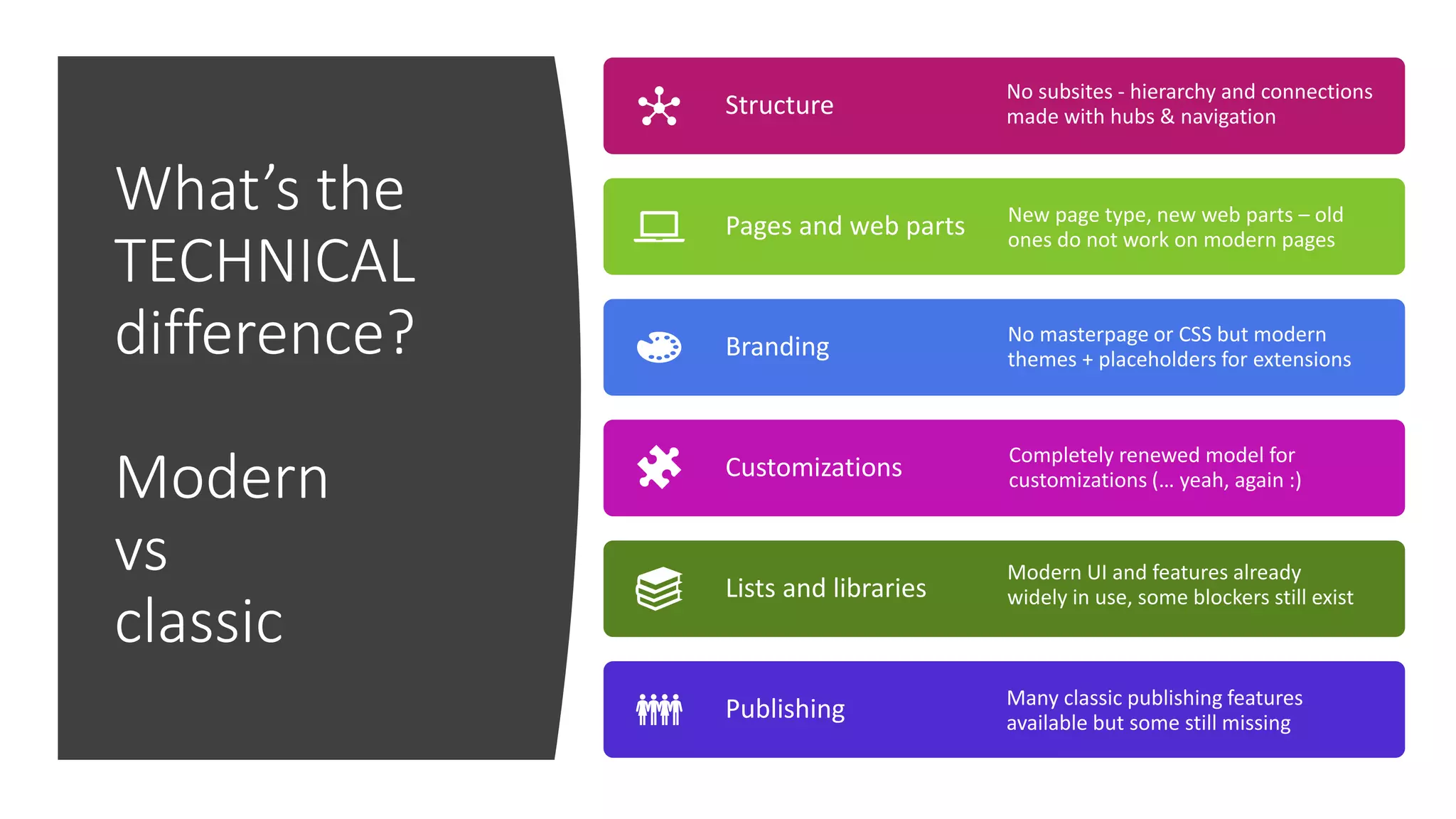 What’s the
TECHNICAL
difference?
Modern
vs
classic
Structure
No subsites - hierarchy and connections
made with hubs & navigation
Pages and web parts New page type, new web parts – old
ones do not work on modern pages
Branding No masterpage or CSS but modern
themes + placeholders for extensions
Customizations Completely renewed model for
customizations (… yeah, again :)
Lists and libraries
Modern UI and features already
widely in use, some blockers still exist
Publishing Many classic publishing features
available but some still missing
 