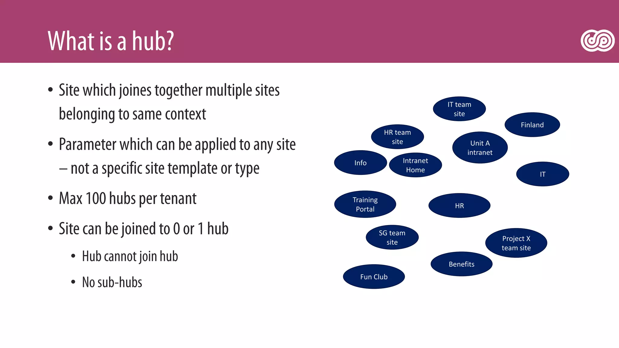 •
•
•
•
•
•
HR team
site
Project X
team site
IT
Training
Portal
Finland
IT team
site
Info
Unit A
intranet
SG team
site
Intranet
Home
Fun Club
HR
Benefits
 