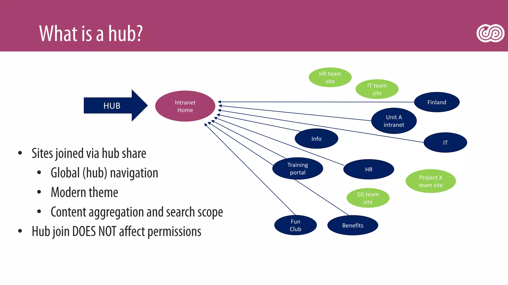 HR team
site
Project X
team site
IT
Training
portal
Finland
IT team
site
Info
Unit A
intranet
SG team
site
Intranet
Home
Fun
Club
Benefits
HUB
HR
•
•
•
•
•
 