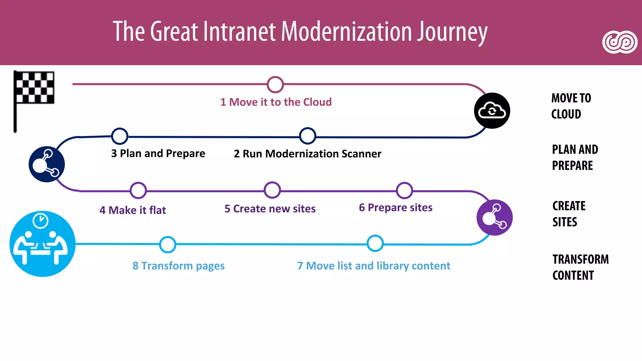 2 Run Modernization Scanner3 Plan and Prepare
4 Make it flat
7 Move list and library content
1 Move it to the Cloud
6 Prepare sites
8 Transform pages
5 Create new sites
 