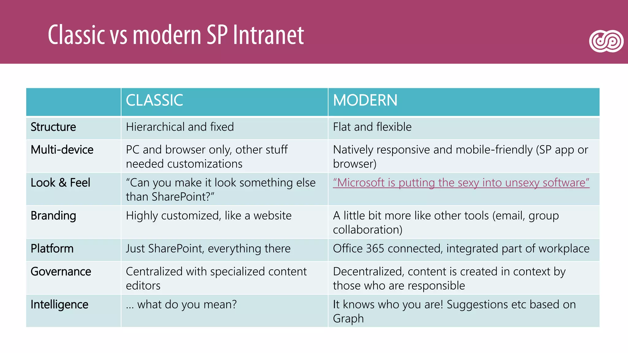 CLASSIC MODERN
Structure Hierarchical and fixed Flat and flexible
Multi-device PC and browser only, other stuff
needed customizations
Natively responsive and mobile-friendly (SP app or
browser)
Look & Feel “Can you make it look something else
than SharePoint?”
“Microsoft is putting the sexy into unsexy software”
Branding Highly customized, like a website A little bit more like other tools (email, group
collaboration)
Platform Just SharePoint, everything there Office 365 connected, integrated part of workplace
Governance Centralized with specialized content
editors
Decentralized, content is created in context by
those who are responsible
Intelligence … what do you mean? It knows who you are! Suggestions etc based on
Graph
 