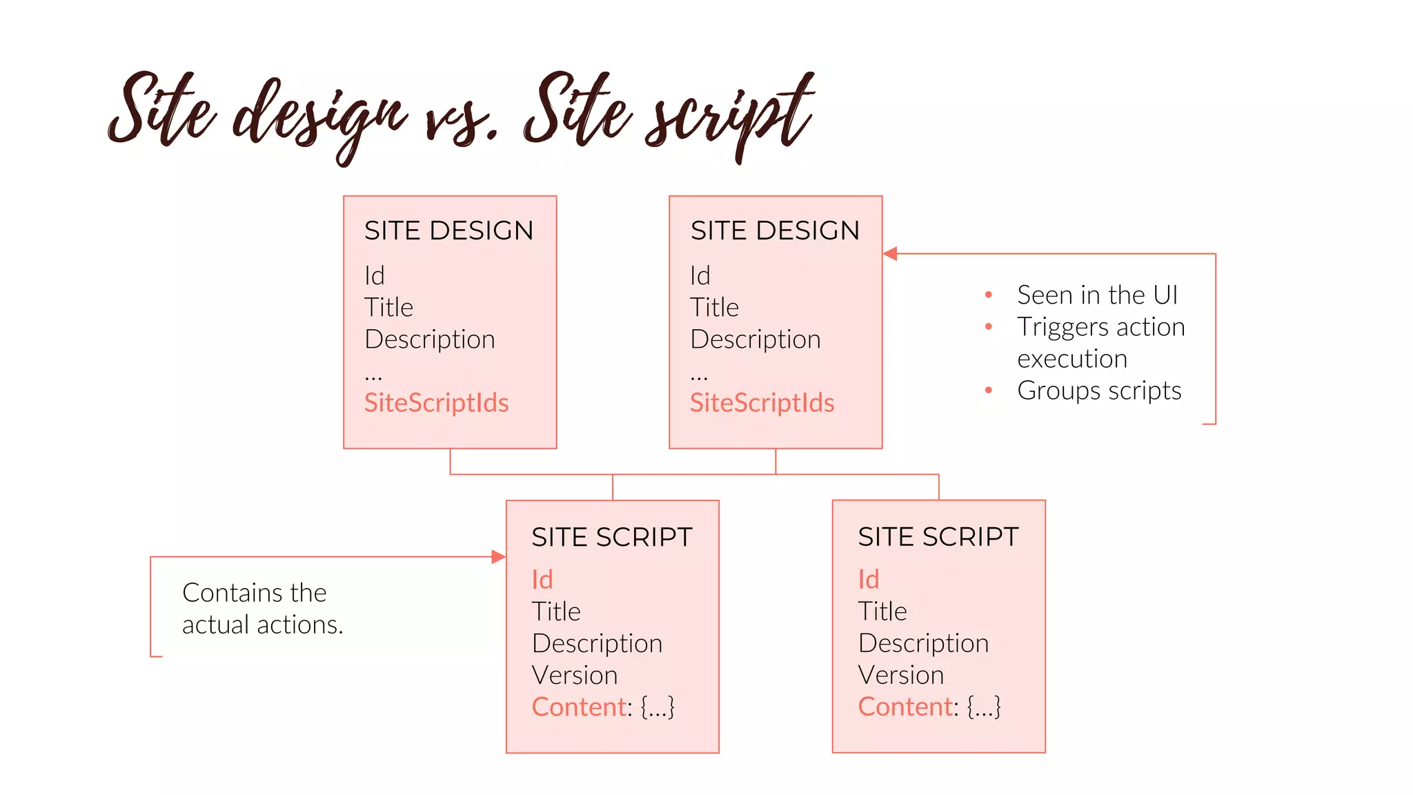 Id
Title
Description
Version
Content: {…}
Contains the
actual actions.
Id
Title
Description
…
SiteScriptIds
• Seen in the UI
• Triggers action
execution
• Groups scripts
Id
Title
Description
…
SiteScriptIds
Id
Title
Description
Version
Content: {…}
 