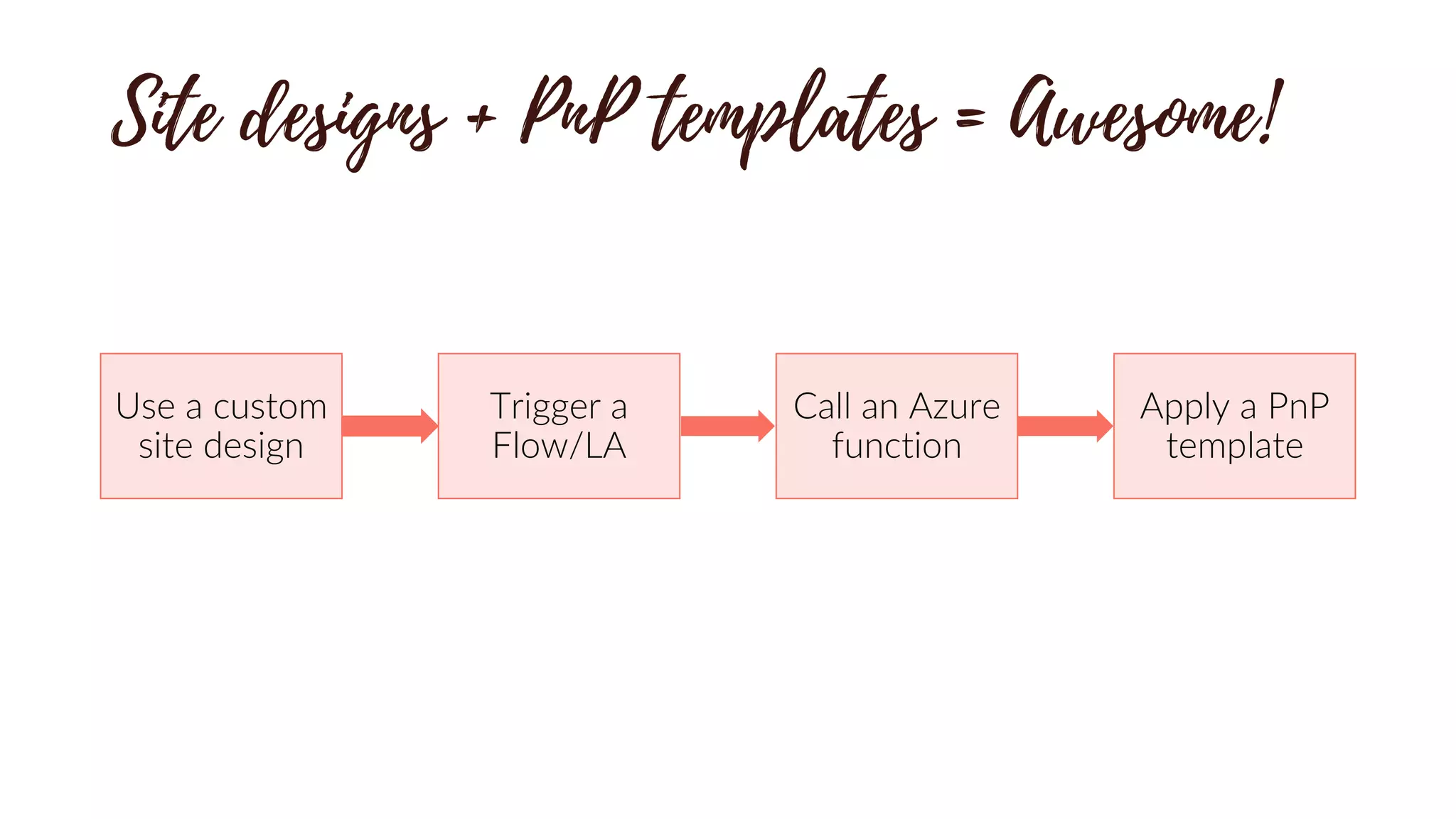 Use a custom
site design
Trigger a
Flow/LA
Call an Azure
function
Apply a PnP
template
 
