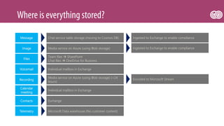 Image
Files
Voicemail
Message
Recording
Calendar
meeting
Contacts
Media service on Azure (using Blob storage)
Team files  SharePoint
Chat files  OneDrive for Business
Individual mailbox in Exchange
Chat service table storage (moving to Cosmos DB)
Media service on Azure (using Blob storage) (<24
hours)
Individual mailbox in Exchange
Exchange
Ingested to Exchange to enable compliance
Ingested to Exchange to enable compliance
Encoded to Microsoft Stream
Telemetry Microsoft Data warehouse (No customer content)
 