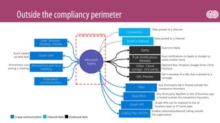 User Browser,
Desktop ,Mobile
compliance boundary
Microsoft
Teams
Guest user
Anonymous join to a
meeting
Federation
communication
Email a channel
Connectors
Apps/Bots
Tabs
Calling Plan (PSTN)
Push Notifications
(Mobile)
Other Cloud
storage (3rd party)
Graph API
Giphy
2-way communication Inbound data Outbound data
Data posted to a channel
Data posted to a channel
Query to Giphy
Push notifications to Apple or Google to
notify mobile client
Optional Box, Dropbox, Google drive, Citrix
Fileshare
Any third-party tab is hosted outside the
compliance boundary
Any third-party App/bot or line of business app
is hosted outside the compliance boundary
Graph APIs can be exposed to line of
business apps or 3rd party apps
Enables inbound/outbound calling outside
the organization
Guest added
via AAD B2B
Anonymous user
joining a meeting
URL Preview
Get a preview of a URL that is posted to a
message
 