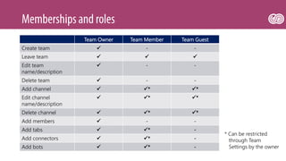 Team Owner Team Member Team Guest
Create team  - -
Leave team   
Edit team
name/description
 - -
Delete team  - -
Add channel  * *
Edit channel
name/description
 * *
Delete channel  * *
Add members  - -
Add tabs  * -
Add connectors  * -
Add bots  * -
* Can be restricted
through Team
Settings by the owner
 