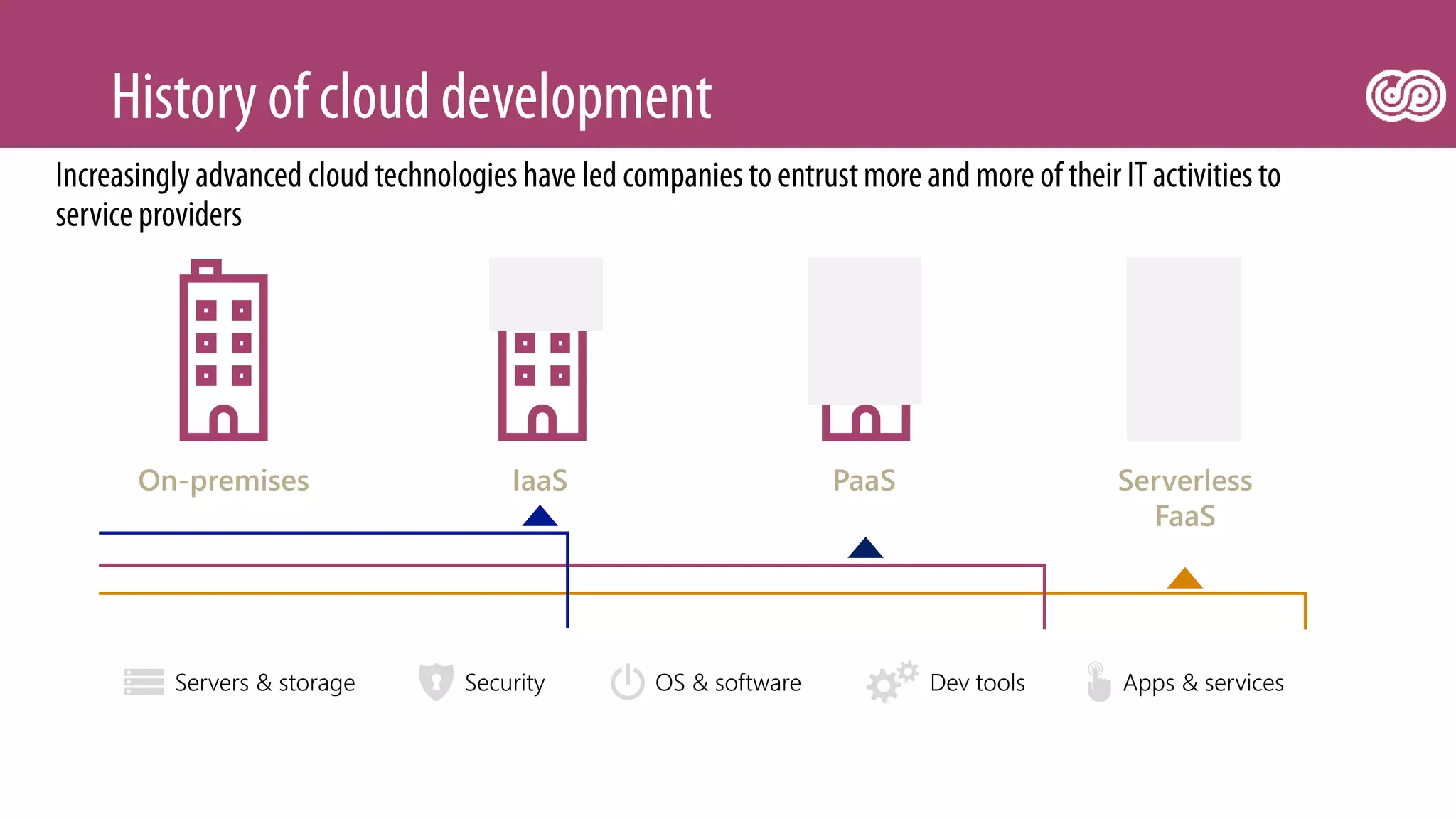 On-premises IaaS PaaS Serverless
FaaS
 