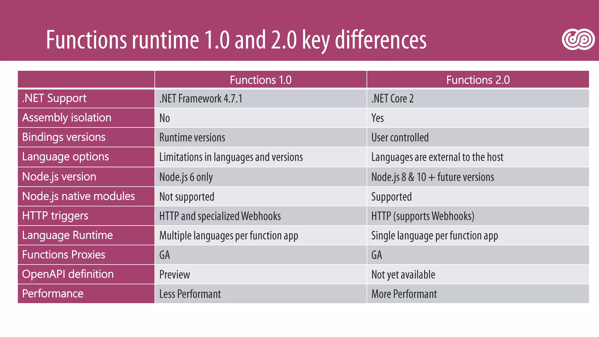 Functions 1.0 Functions 2.0
.NET Support
Assembly isolation
Bindings versions
Language options
Node.js version
Node.js native modules
HTTP triggers
Language Runtime
Functions Proxies
OpenAPI definition
Performance
 
