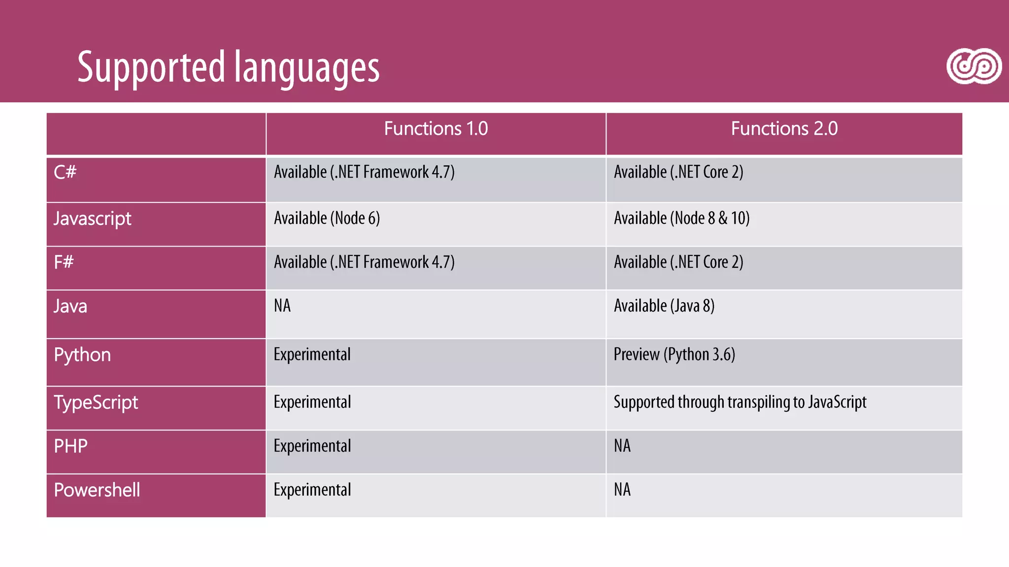 Functions 1.0 Functions 2.0
C#
Javascript
F#
Java
Python
TypeScript
PHP
Powershell
 