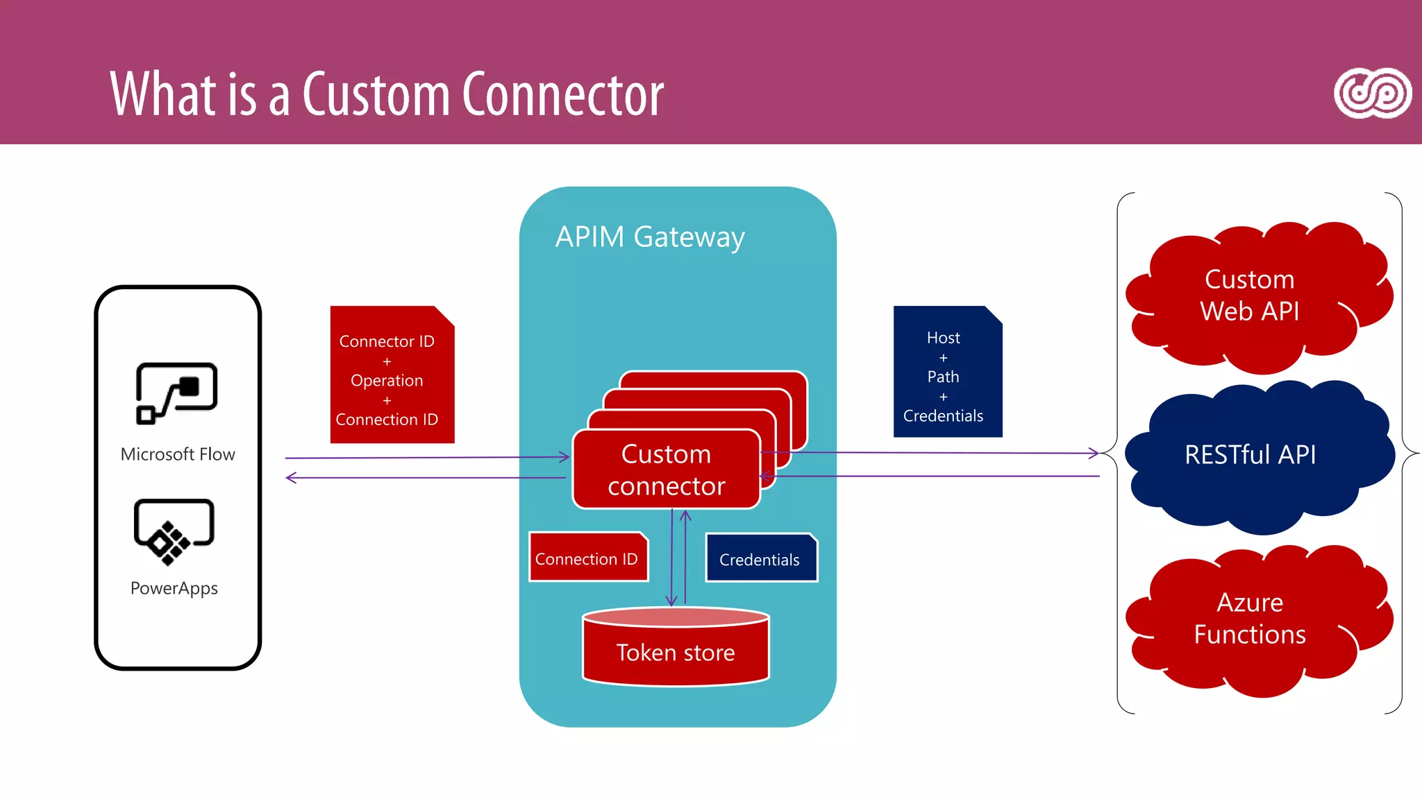 PowerApps
Microsoft Flow
 
