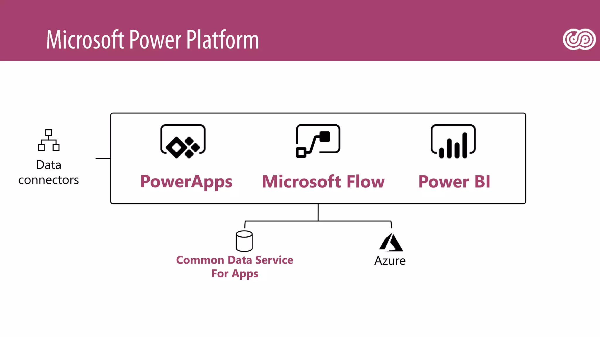 PowerApps Microsoft Flow Power BI
Data
connectors
Common Data Service
For Apps
Azure
 