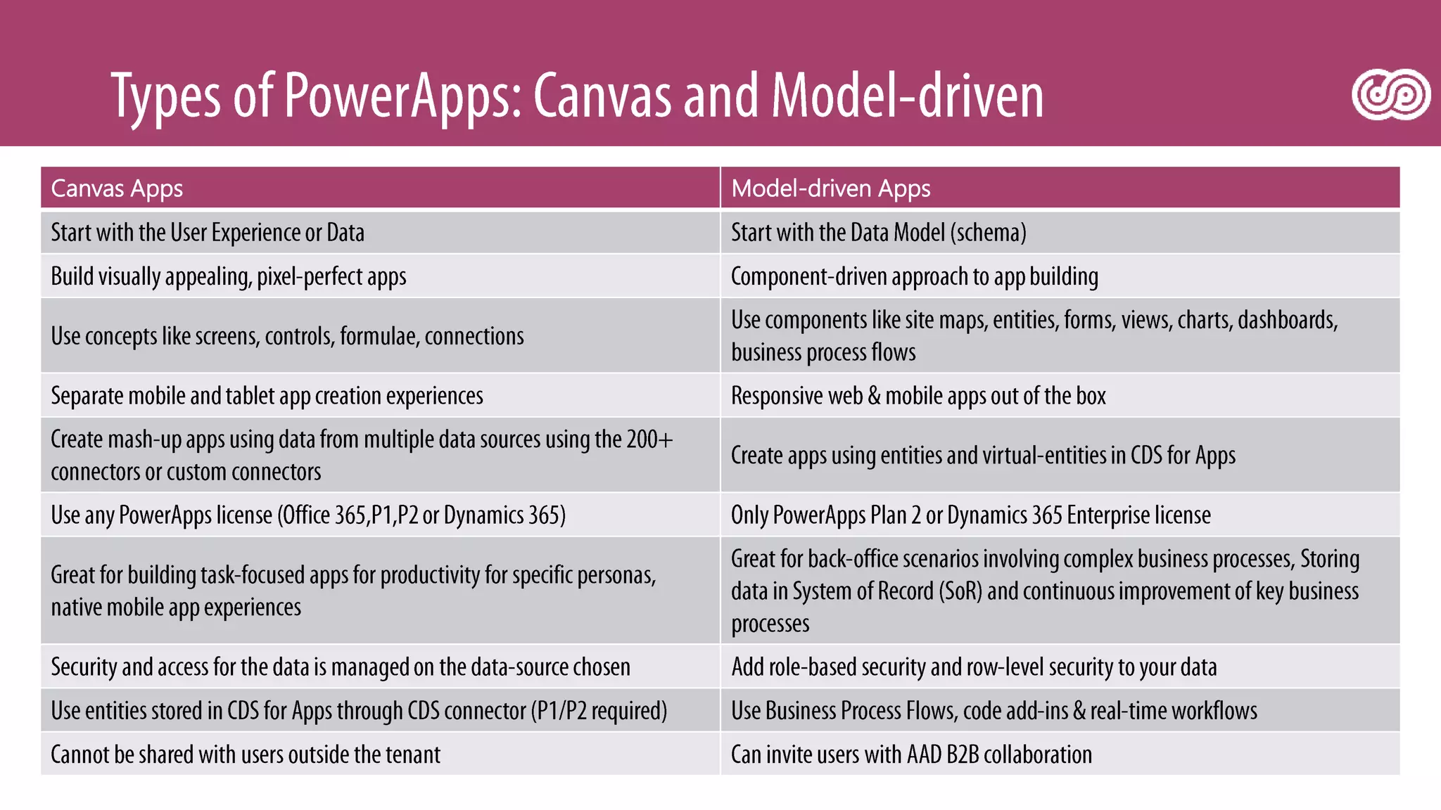 Canvas Apps Model-driven Apps
 