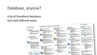 Database, anyone?
A lot of SharePoint databases
Each with different needs
 