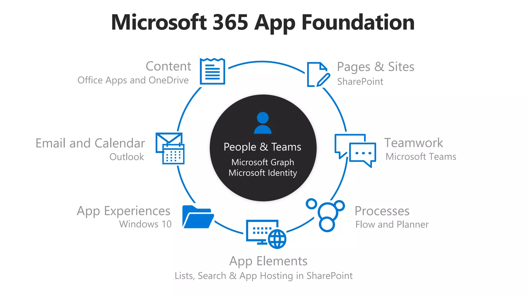 Teamwork
Content
Processes
Email and Calendar
App Elements
Microsoft Teams
Office Apps and OneDrive SharePoint
Outlook
Flow and Planner
Lists, Search & App Hosting in SharePoint
Microsoft Graph
Microsoft Identity
People & Teams
Pages & Sites
Windows 10
App Experiences
 