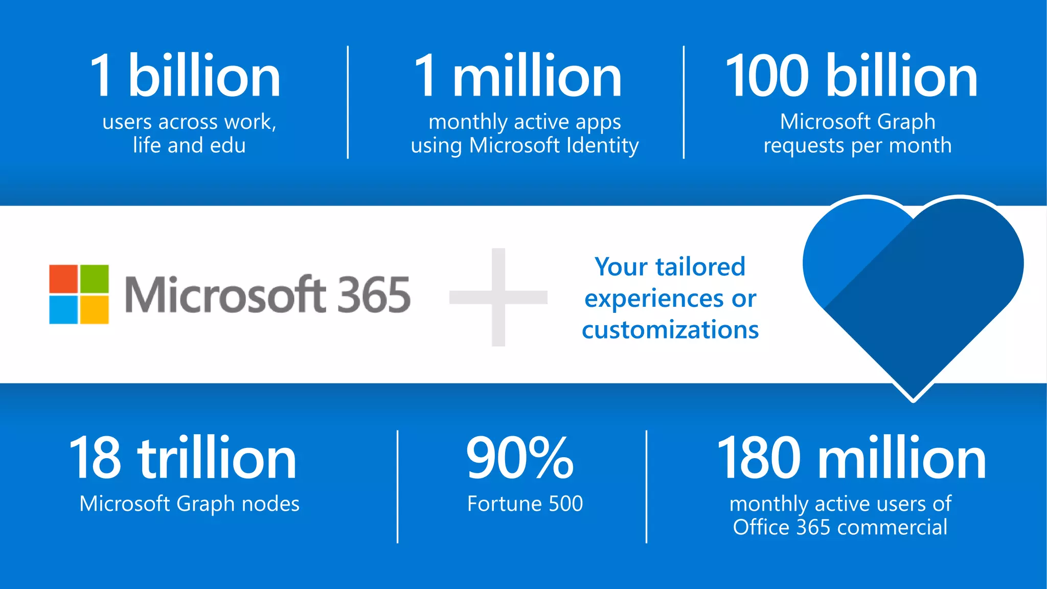 18 trillion
Microsoft Graph nodes
180 million
monthly active users of
Office 365 commercial
90%
Fortune 500
1 billion
users across work,
life and edu
100 billion
Microsoft Graph
requests per month
1 million
monthly active apps
using Microsoft Identity
Your tailored
experiences or
customizations
 