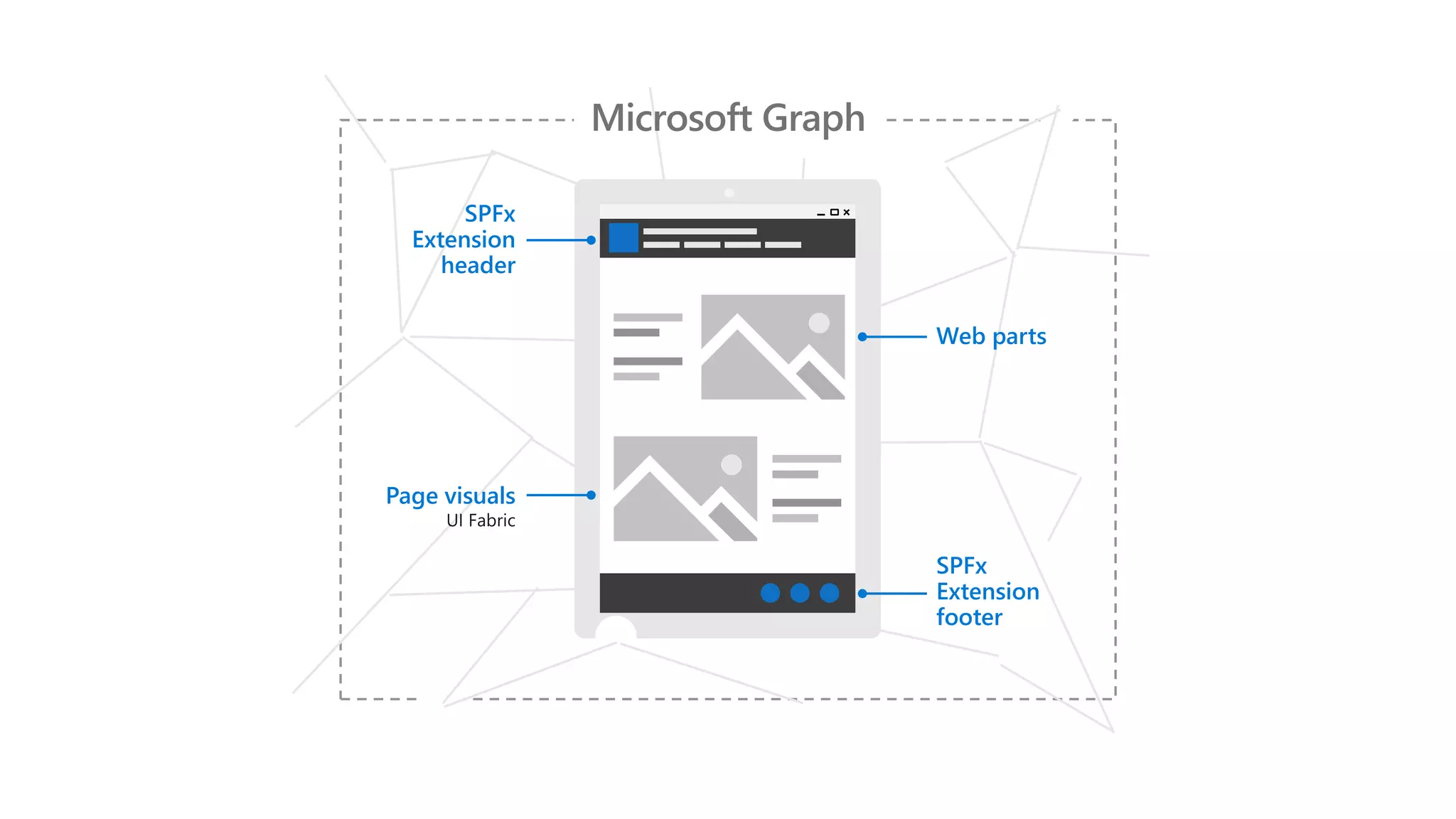 Web parts
SPFx
Extension
footer
SPFx
Extension
header
Page visuals
 