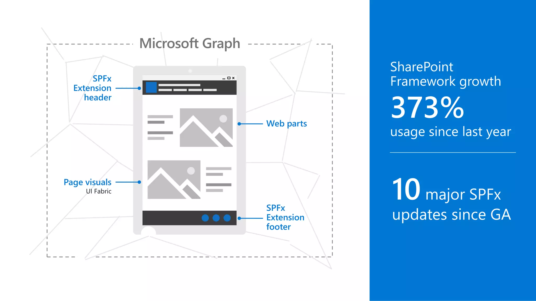 Web parts
SPFx
Extension
footer
SPFx
Extension
header
Page visuals
 