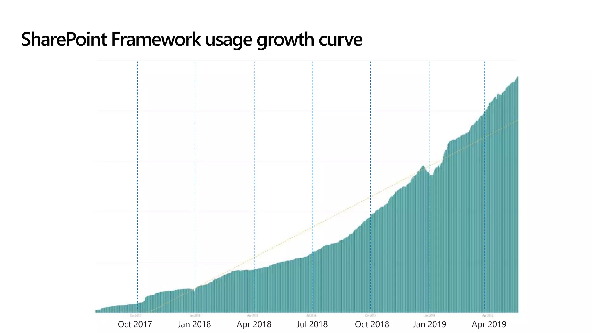 SharePoint Framework usage growth curve
 