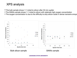 The bulk sample shows 1:1 nickel to silicon after 30 min suptter The SiNWs sample shows 1:1 nickel to silicon with relatively high oxygen concentration  The oxygen concentration is due to the difficulty to strip silicon oxide in dense nanowire arrays XPS analysis  Bulk silicon sample SiNWs sample LOUISIANA STATE UNIVERSITY 