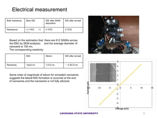 Electrical measurement    Based on the estimation that  there are 612 SiNWs across the IDE( by SEM analysis) 　 and the average diameter of nanowire is 150 nm. 　 The corresponding resistivity: Same order of magnitude of silicon for annealed nanowires suggests the lateral NiSi formation is occurred at the end of nanowires and the nanowires is not fully silicized.  LOUISIANA STATE UNIVERSITY Bu lk resistance Bare IDE IDE after SiNW deposition IDE after anneal Resistance >1·10 9 Ω 　（ＯＣ） 4·10 6 Ω 2·10 3 Ω NiSi Silicon  IDE after anneal Resistivity 10μΩ∙cm 1-5 Ω∙cm  ～ 0.35  Ω∙cm 