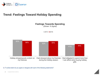 26 © Copyright 2016 Daniel J Edelman Inc.
Trend: Feelings Toward Holiday Spending
Q: To what extent do you agree or disagr...