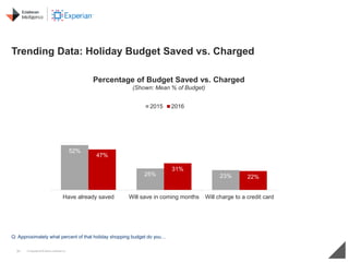 31 © Copyright 2016 Daniel J Edelman Inc.
Trending Data: Holiday Budget Saved vs. Charged
Percentage of Budget Saved vs. C...