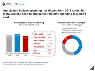 9 © Copyright 2016 Daniel J Edelman Inc.
Anticipated holiday spending has dipped from 2015 levels, but
many will still nee...