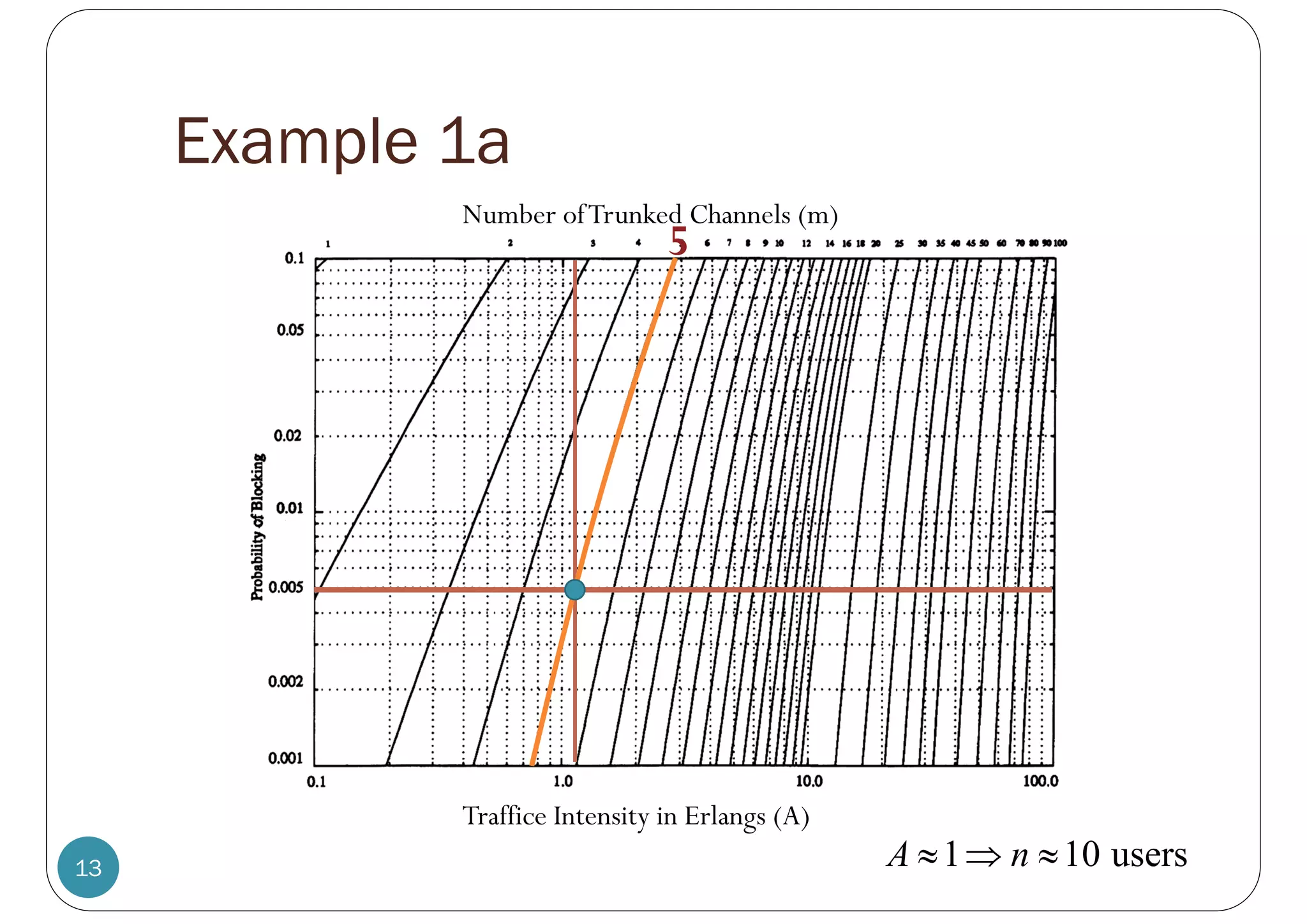 Example 1a
13
Traffice Intensity in Erlangs (A)
Number ofTrunked Channels (m)
5
1 10 users
A n
  
 