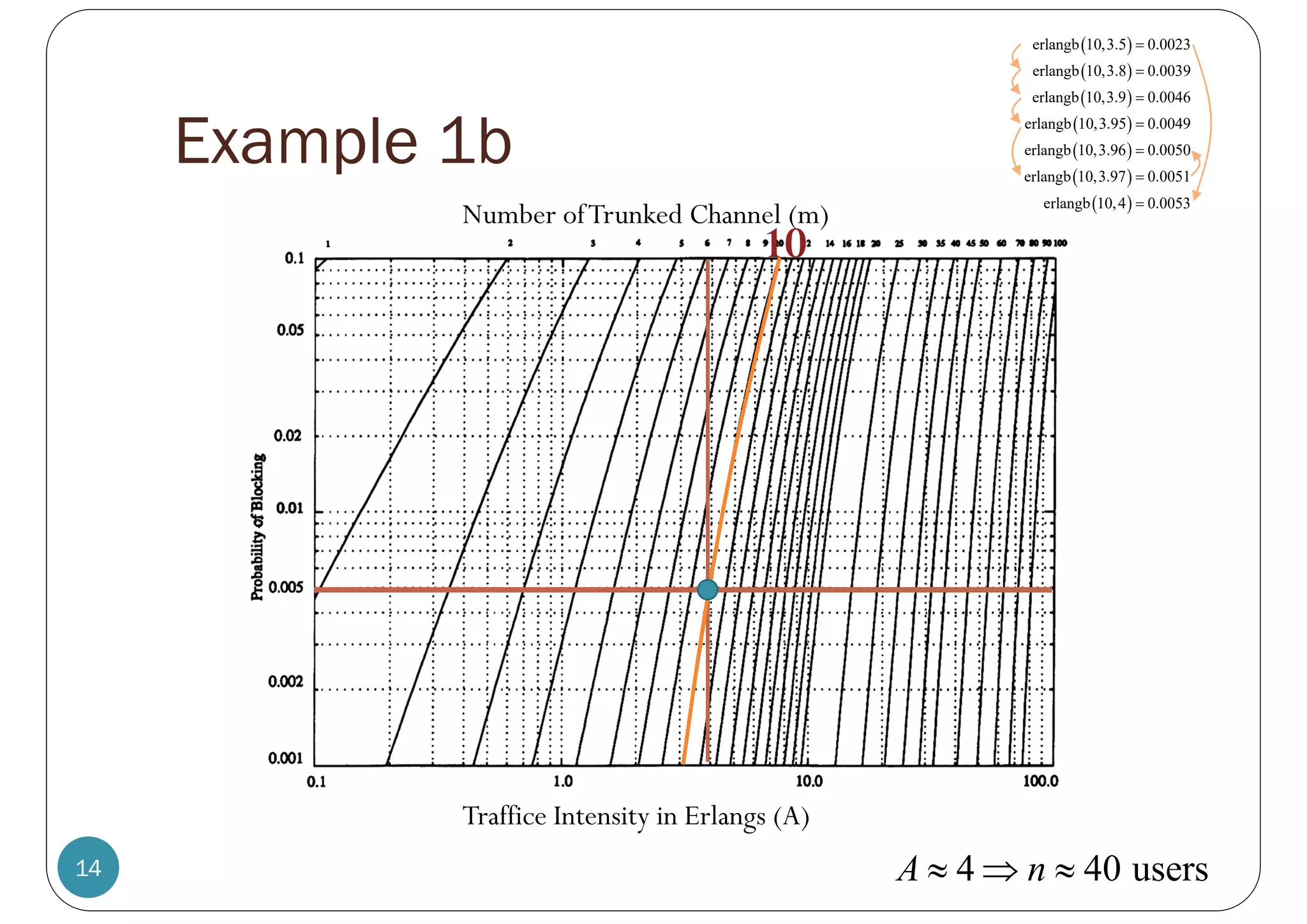 Example 1b
14
Traffice Intensity in Erlangs (A)
Number ofTrunked Channel (m)
10
4 40 users
A n
  
 
 
 
 
 
 
 
erlangb 10,3.5 0.0023
erlangb 10,3.8 0.0039
erlangb 10,3.9 0.0046
erlangb 10,3.95 0.0049
erlangb 10,3.96 0.0050
erlangb 10,3.97 0.0051
erlangb 10,4 0.0053







 