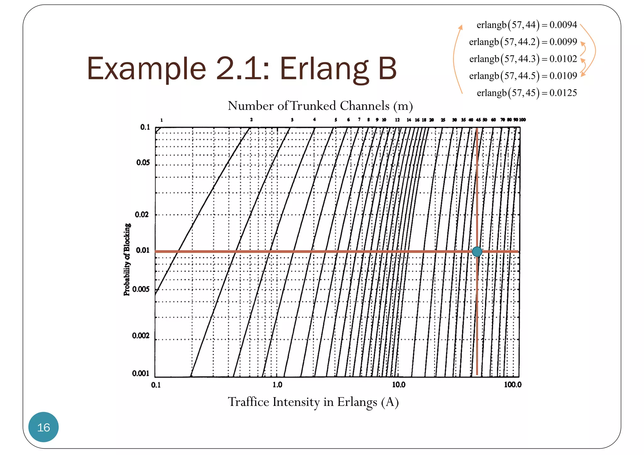 Example 2.1: Erlang B
16
Traffice Intensity in Erlangs (A)
Number ofTrunked Channels (m)
 
 
 
 
 
erlangb 57,44 0.0094
erlangb 57,44.2 0.0099
erlangb 57,44.3 0.0102
erlangb 57,44.5 0.0109
erlangb 57,45 0.0125





 