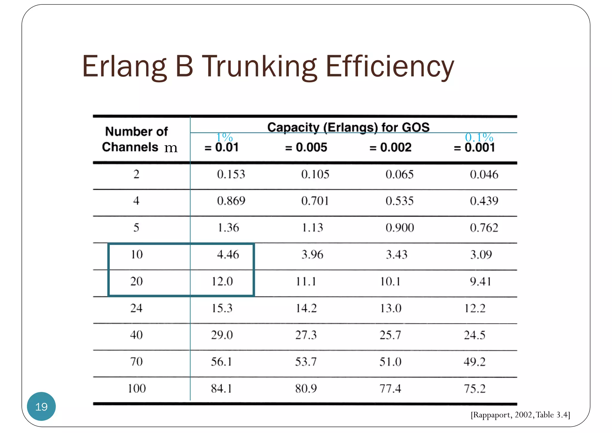 Erlang B Trunking Efficiency
19
[Rappaport, 2002,Table 3.4]
1% 0.1%
m
 