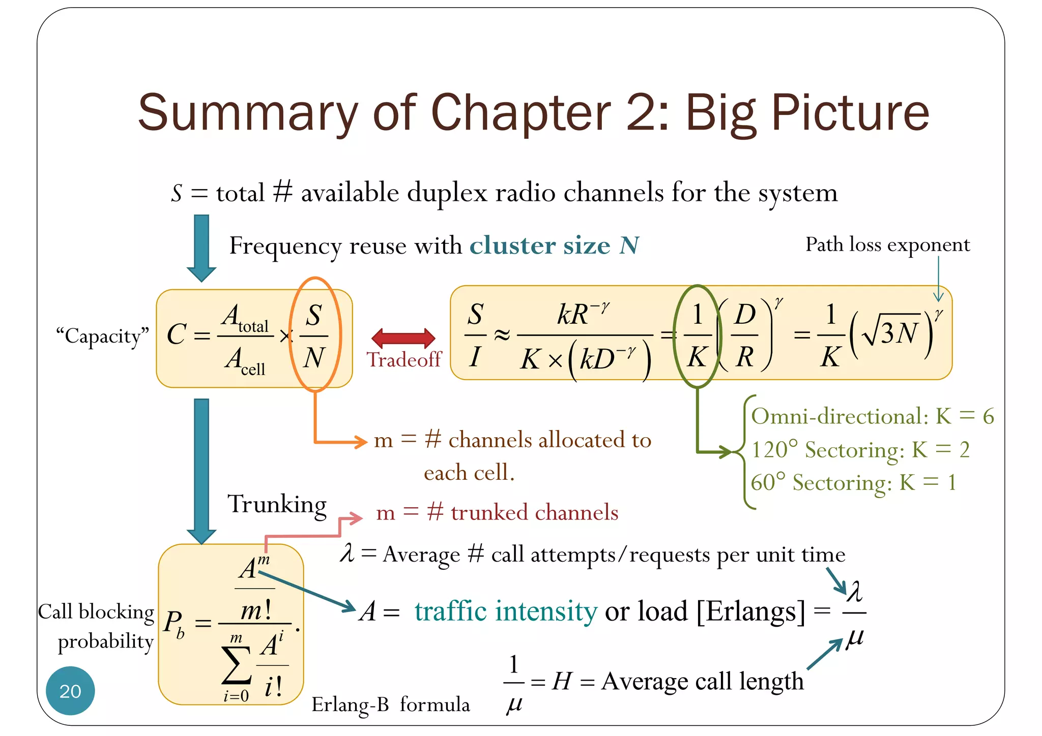 Summary of Chapter 2: Big Picture
20 0
! .
!
i
m
b
i
m
A
m
P
A
i



total
cell
A S
C
A N
 
 
 
1 1
3
S kR D
N
I K R K
K kD

 



 
  
 
  
S = total # available duplex radio channels for the system
Frequency reuse with cluster size N
Tradeoff
m = # channels allocated to
each cell.
Omni-directional: K = 6
120 Sectoring: K = 2
60 Sectoring: K = 1
“Capacity”
Trunking
Call blocking
probability
Erlang-B formula
or l
tra oad
ffic i [Erla
ntens ngs]
ty =
i
A



 =Average # call attempts/requests per unit time
1
Average call length
H

 
Path loss exponent
m = # trunked channels
 