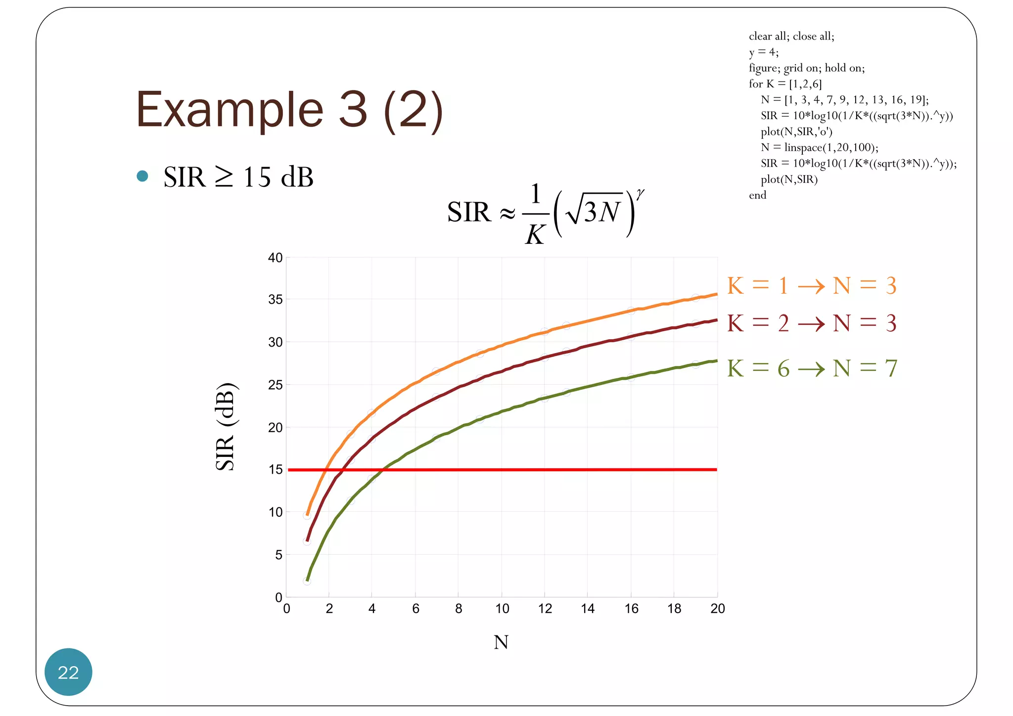 Example 3 (2)
22
 SIR  15 dB
0 2 4 6 8 10 12 14 16 18 20
0
5
10
15
20
25
30
35
40
SIR
(dB)
N
K = 6  N = 7
K = 2  N = 3
K = 1  N = 3
 
1
SIR 3N
K


clear all; close all;
y = 4;
figure; grid on; hold on;
for K = [1,2,6]
N = [1, 3, 4, 7, 9, 12, 13, 16, 19];
SIR = 10*log10(1/K*((sqrt(3*N)).^y))
plot(N,SIR,'o')
N = linspace(1,20,100);
SIR = 10*log10(1/K*((sqrt(3*N)).^y));
plot(N,SIR)
end
 