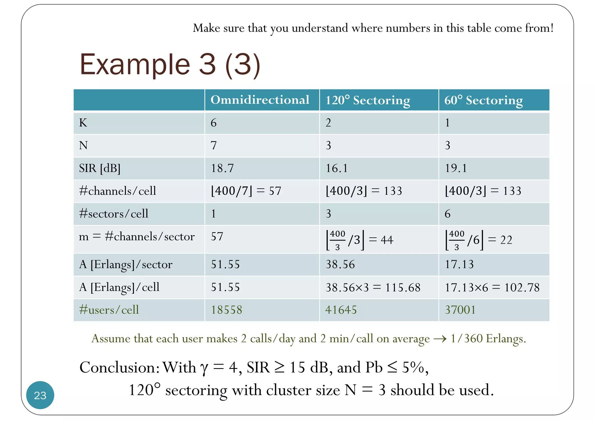 Example 3 (3)
23
Assume that each user makes 2 calls/day and 2 min/call on average  1/360 Erlangs.
Make sure that you understand where numbers in this table come from!
Omnidirectional 120 Sectoring 60 Sectoring
K 6 2 1
N 7 3 3
SIR [dB] 18.7 16.1 19.1
#channels/cell 400/7 = 57 400/3 = 133 400/3 = 133
#sectors/cell 1 3 6
m = #channels/sector 57 /3 = 44 /6 = 22
A [Erlangs]/sector 51.55 38.56 17.13
A [Erlangs]/cell 51.55 38.563 = 115.68 17.136 = 102.78
#users/cell 18558 41645 37001
Conclusion:With  = 4, SIR  15 dB, and Pb  5%,
120 sectoring with cluster size N = 3 should be used.
 