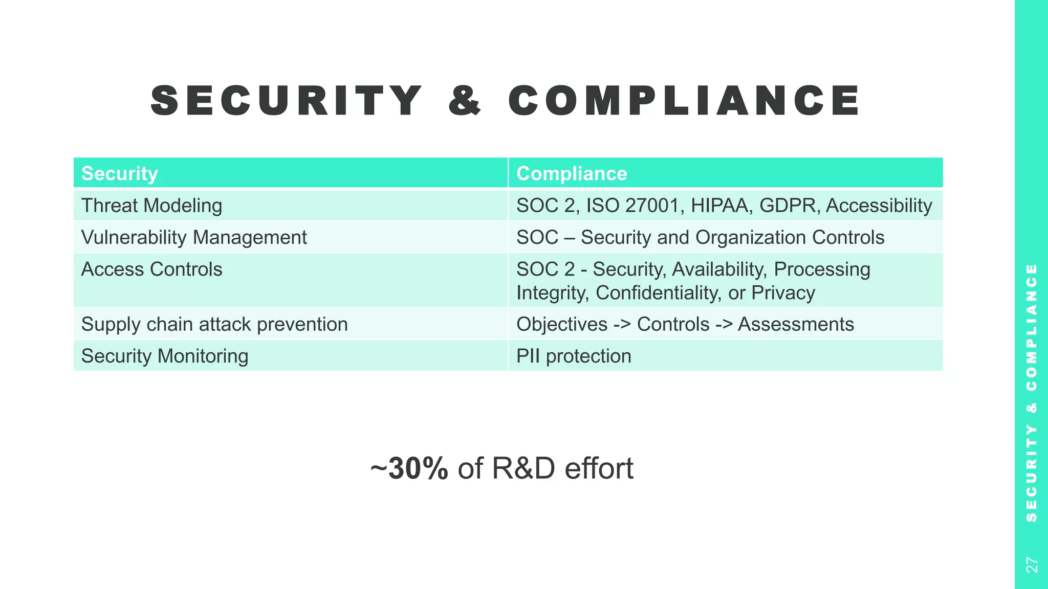 S E C U R I T Y & C O M P L I A N C E
Security Compliance
Threat Modeling SOC 2, ISO 27001, HIPAA, GDPR, Accessibility
Vulnerability Management SOC – Security and Organization Controls
Access Controls SOC 2 - Security, Availability, Processing
Integrity, Confidentiality, or Privacy
Supply chain attack prevention Objectives -> Controls -> Assessments
Security Monitoring PII protection
S
E
C
U
R
I
T
Y
&
C
O
M
P
L
I
A
N
C
E
27
~30% of R&D effort
 
