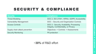 S E C U R I T Y & C O M P L I A N C E
Security Compliance
Threat Modeling SOC 2, ISO 27001, HIPAA, GDPR, Accessibility
Vulnerability Management SOC – Security and Organization Controls
Access Controls SOC 2 - Security, Availability, Processing
Integrity, Confidentiality, or Privacy
Supply chain attack prevention Objectives -> Controls -> Assessments
Security Monitoring PII protection
S
E
C
U
R
I
T
Y
&
C
O
M
P
L
I
A
N
C
E
27
~30% of R&D effort
 