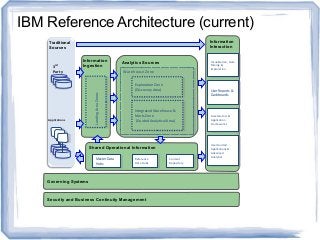 IBM Reference Architecture (current)
Information
Ingestion
Security and Business Continuity Management
Information
Interaction
Analytics Sources
Shared Operational Information
Traditional
Sources
3rd
Party
Applications
Governing Systems
Visualization, Data
Mining &
Exploration
Visualization, Data
Mining &
Exploration
User Reports &
Dashboards
User Reports &
Dashboards
Accelerators &
Application
Frameworks
Accelerators &
Application
Frameworks
User Guided
Applications &
Advanced
Analytics
User Guided
Applications &
Advanced
Analytics
Content
Repository
Content
Repository
Master Data
Hubs
Master Data
Hubs
Reference
Data Hubs
Reference
Data Hubs
Warehouse ZoneWarehouse Zone
Integrated Warehouse &
Marts Zone
(Guided Analytical Area)
Integrated Warehouse &
Marts Zone
(Guided Analytical Area)
Exploration Zone
(Discovery Area)
Exploration Zone
(Discovery Area)
LandingAreaZones
LandingAreaZones
 