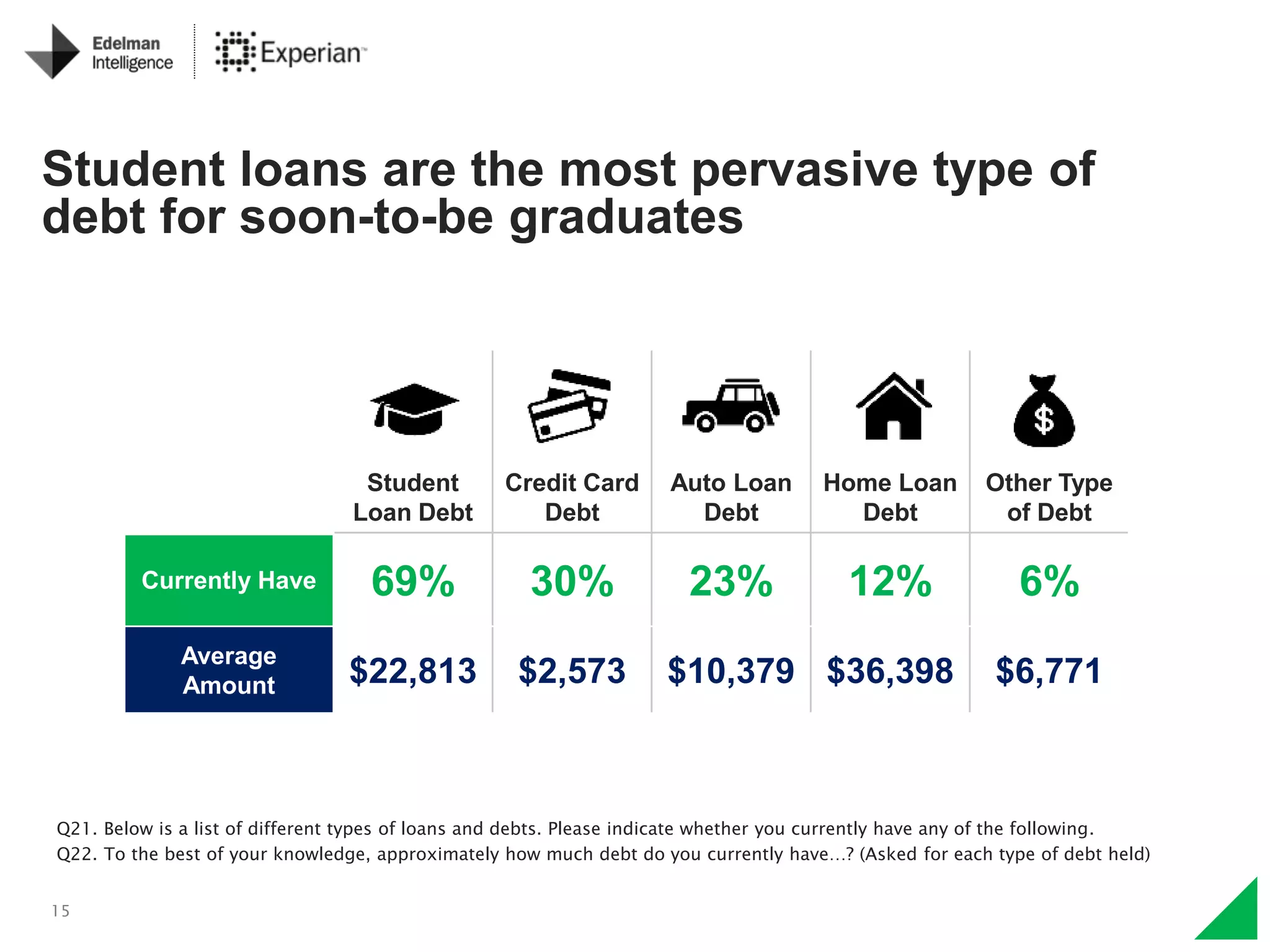 15
Q21. Below is a list of different types of loans and debts. Please indicate whether you currently have any of the following.
Q22. To the best of your knowledge, approximately how much debt do you currently have…? (Asked for each type of debt held)
Student loans are the most pervasive type of
debt for soon-to-be graduates
Student
Loan Debt
Credit Card
Debt
Auto Loan
Debt
Home Loan
Debt
Other Type
of Debt
Currently Have 69% 30% 23% 12% 6%
Average
Amount $22,813 $2,573 $10,379 $36,398 $6,771
 