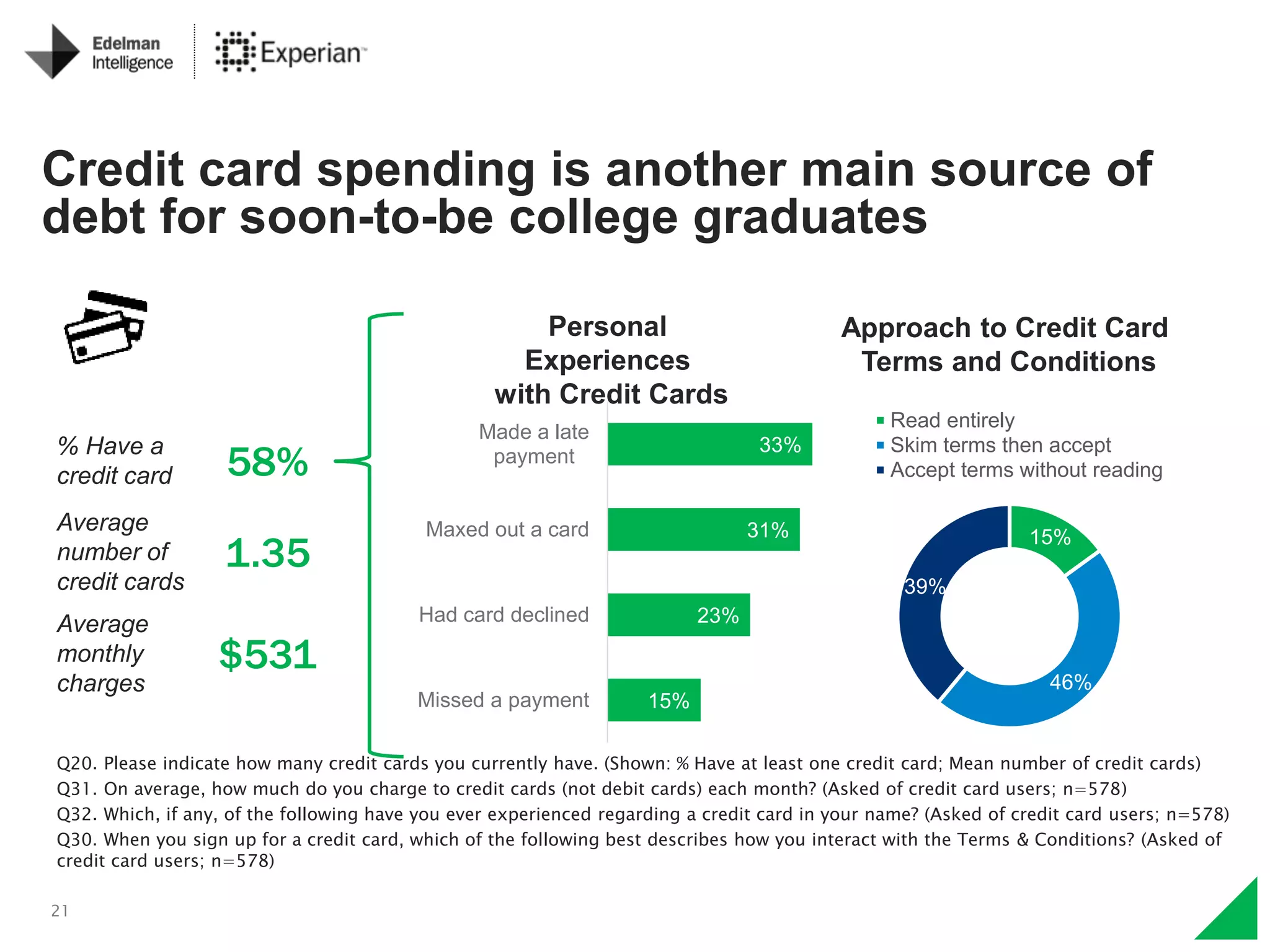 21
Personal
Experiences
with Credit Cards
Q20. Please indicate how many credit cards you currently have. (Shown: % Have at least one credit card; Mean number of credit cards)
Q31. On average, how much do you charge to credit cards (not debit cards) each month? (Asked of credit card users; n=578)
Q32. Which, if any, of the following have you ever experienced regarding a credit card in your name? (Asked of credit card users; n=578)
Q30. When you sign up for a credit card, which of the following best describes how you interact with the Terms & Conditions? (Asked of
credit card users; n=578)
Credit card spending is another main source of
debt for soon-to-be college graduates
15%
23%
31%
33%
Missed a payment
Had card declined
Maxed out a card
Made a late
payment
Approach to Credit Card
Terms and Conditions
15%
46%
39%
Read entirely
Skim terms then accept
Accept terms without reading
% Have a
credit card 58%
Average
number of
credit cards
1.35
Average
monthly
charges
$531
 