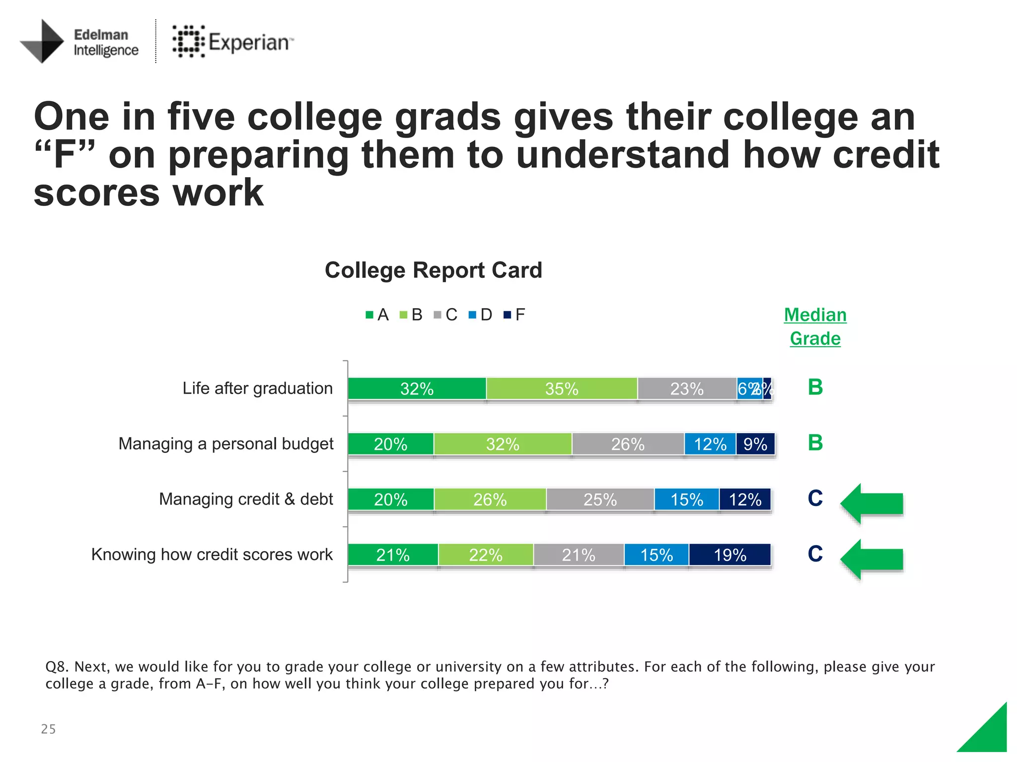 25
Q8. Next, we would like for you to grade your college or university on a few attributes. For each of the following, please give your
college a grade, from A-F, on how well you think your college prepared you for…?
21%
20%
20%
32%
22%
26%
32%
35%
21%
25%
26%
23%
15%
15%
12%
6%
19%
12%
9%
2%
Knowing how credit scores work
Managing credit & debt
Managing a personal budget
Life after graduation
College Report Card
A B C D F Median
Grade
B
B
C
C
One in five college grads gives their college an
“F” on preparing them to understand how credit
scores work
 