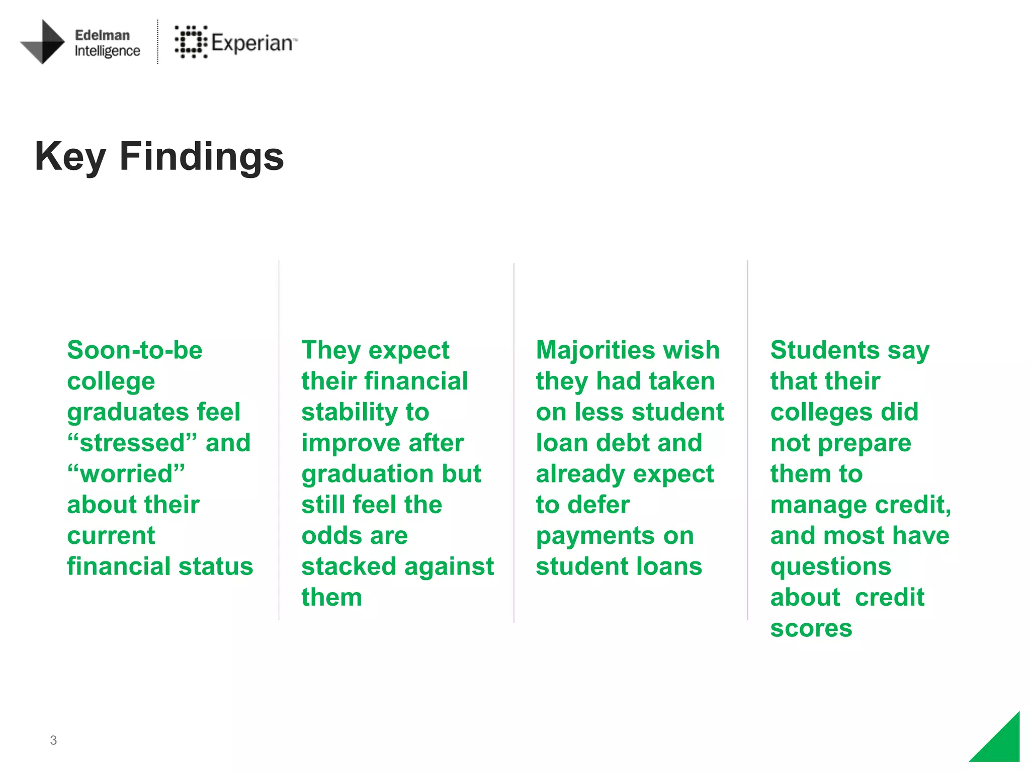 3
Key Findings
Soon-to-be
college
graduates feel
“stressed” and
“worried”
about their
current
financial status
They expect
their financial
stability to
improve after
graduation but
still feel the
odds are
stacked against
them
Majorities wish
they had taken
on less student
loan debt and
already expect
to defer
payments on
student loans
Students say
that their
colleges did
not prepare
them to
manage credit,
and most have
questions
about credit
scores
 
