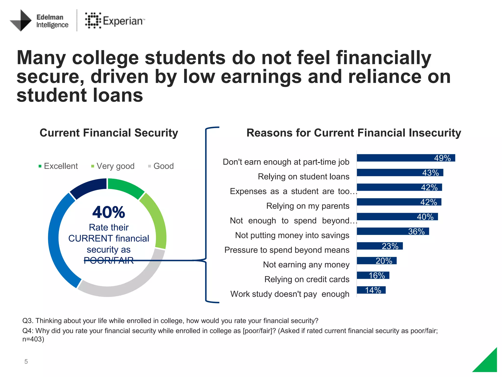 5
Many college students do not feel financially
secure, driven by low earnings and reliance on
student loans
Excellent Very good Good
Current Financial Security
40%
Rate their
CURRENT financial
security as
POOR/FAIR
14%
16%
20%
23%
36%
40%
42%
42%
43%
49%
Work study doesn't pay enough
Relying on credit cards
Not earning any money
Pressure to spend beyond means
Not putting money into savings
Not enough to spend beyond…
Relying on my parents
Expenses as a student are too…
Relying on student loans
Don't earn enough at part-time job
Reasons for Current Financial Insecurity
Q3. Thinking about your life while enrolled in college, how would you rate your financial security?
Q4: Why did you rate your financial security while enrolled in college as [poor/fair]? (Asked if rated current financial security as poor/fair;
n=403)
 